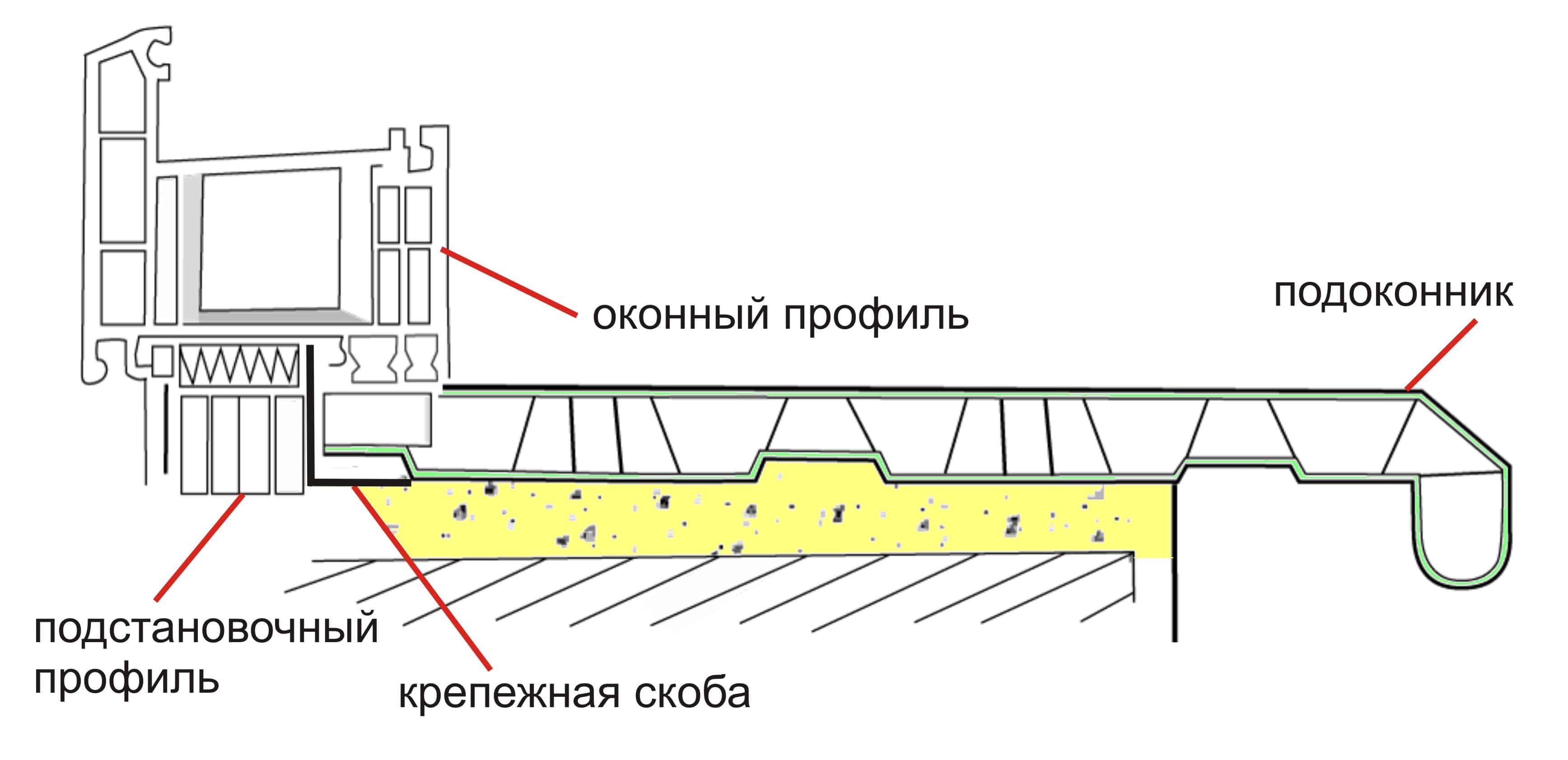 Теплые подоконники